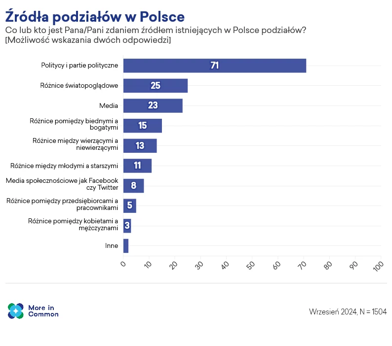 Polacy uważają polityków za bezsprzecznie najważniejsze źródło podziałów społecznych