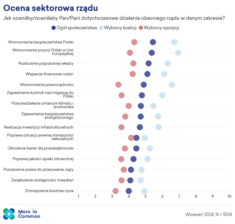 Rząd Donalda Tuska najlepiej jest oceniany za wzmocnienie bezpieczeństwa Polski; najgorzej - za zmniejszenie kosztów życia