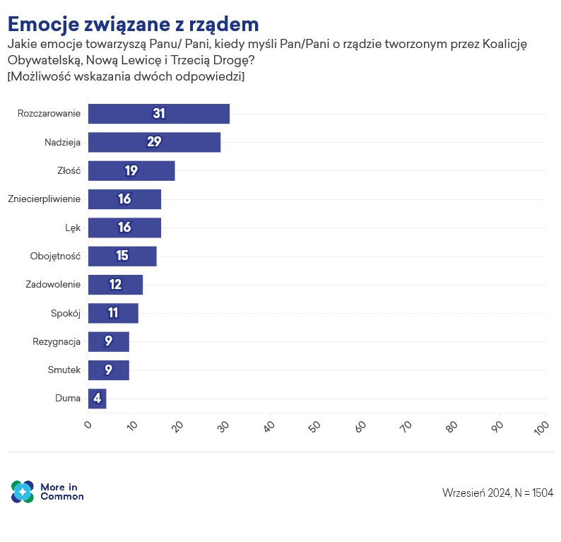 Dominującą emocją Polaków w kontekście rządu jest rozczarowanie. Wskazuje na nie 31 proc. badanych