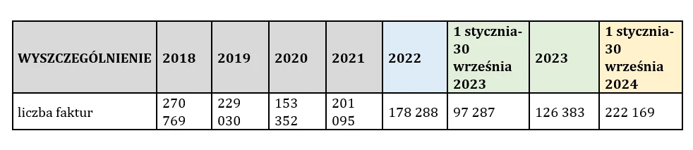 Liczba wykrytych fałszywych faktur w latach 2018-2024