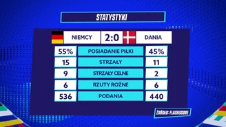 „Gramy Dalej”. Głośne kontrowersje w 1/8 finału Euro 2024. „Wątpliwości jest coraz więcej”. WIDEO