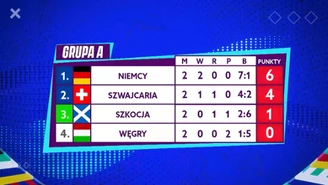 Aktualna sytuacja w grupie A. Niemcy i Szwajcaria prawie pewni wyjścia z grupy. Gramy Dalej. WIDEO