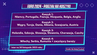 Gramy Dalej. Na jakie zespoły możemy trafić jeśli awansujemy na Euro 2024? WIDEO