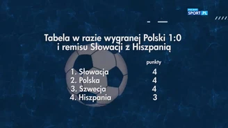 Euro 2020. Jak może wyglądać tabela "polskiej grupy" po meczu ze Szwecją? Warianty (POLSAT SPORT). Wideo