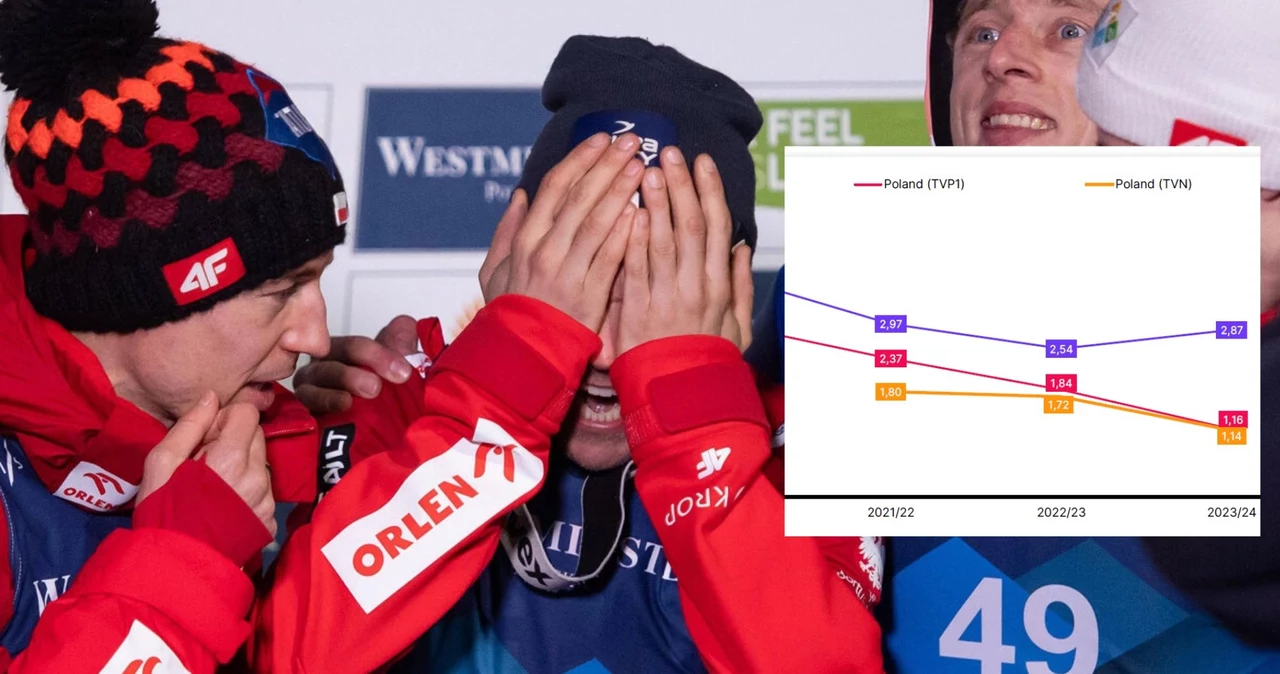 Polscy skoczkowie i wykres spadku oglądalności skoków narciarskich w Polsce