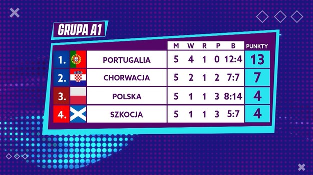 Choć pierwsza połowa meczu napawała nadzieją, Polska nie sprostała Portugalii, przegrywając 1:5. Honorową bramkę dla "Biało-Czerwonych" zdobył Dominik Marczuk w końcówce spotkania. Na zakończenie zmagań grupowych Ligi Narodów UEFA Polska podejmie Szkocję na PGE Narodowym w Warszawie. Jak możliwe scenariusze czekają na "Biało-Czerwonych"? Eksperci programu Interii Sport "Gramy Dalej" szczegółowo analizują przebieg meczu i dzielą się swoimi opiniami.


