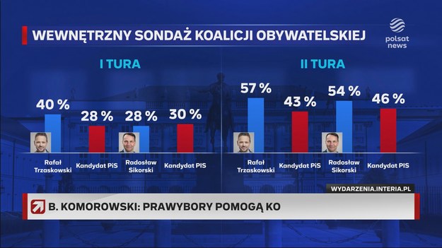 - Wygrywa jeden i drugi. Lepszy wynik robi Trzaskowski od Sikorskiego. Ale tak czy siak, w każdym z wariantów musi być druga tura. Nie ma takiego przypadku, że polityk PO wygrywa w pierwszej turze z kandydatem PiS - przekazał Bronisław Komorowski pytany o wyniki wewnętrznego sondażu przeprowadzonego na potrzeby prawyborów prezydenckich w Koalicji Obywatelskiej.