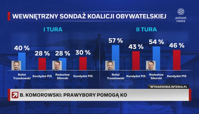 Komorowski w "Gościu Wydarzeń" o sondażu w KO: Wygrywa i jeden, i drugi