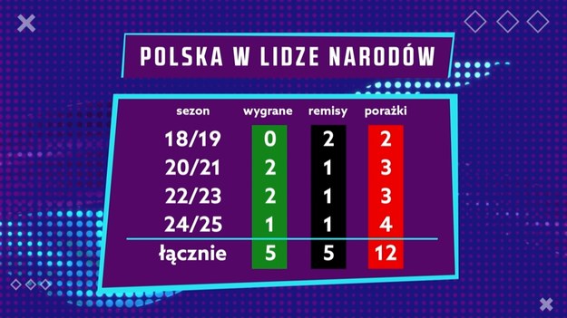 Reprezentacja Polski przegrała 1:2 ze Szkocją na PGE Narodowym w Warszawie. Gol stracony w końcówce meczu przesądził o tym, że to Szkocja zagra w barażach o utrzymanie, a "Biało-Czerwoni" spadają do dywizji B. Jedyną bramkę dla Polski zdobył Kamil Piątkowski, popisując się fenomenalnym uderzeniem zza pola karnego. Zobacz fragment programu Interii Sport - "Gramy Dalej", w którym eksperci szczegółowo analizują przebieg spotkań reprezentacji i dzielą się swoimi spostrzeżeniami.