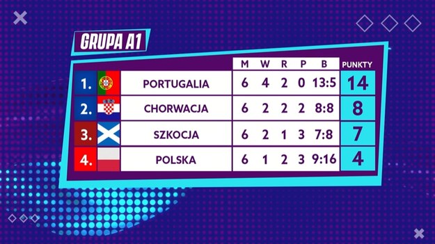 Reprezentacja Polski przegrała 1:2 ze Szkocją na PGE Narodowym w Warszawie. Gol stracony w końcówce meczu przesądził o tym, że to Szkocja zagra w barażach o utrzymanie, a "Biało-Czerwoni" spadają do dywizji B. Jedyną bramkę dla Polski zdobył Kamil Piątkowski, popisując się fenomenalnym uderzeniem zza pola karnego. Zobacz fragment programu Interii Sport - "Gramy Dalej", w którym eksperci szczegółowo analizują przebieg spotkań reprezentacji i dzielą się swoimi spostrzeżeniami.