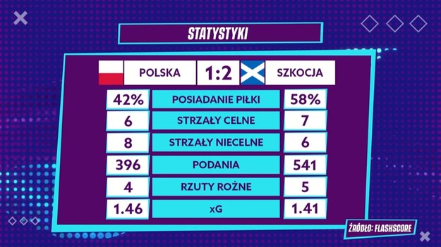 Reprezentacja Polski przegrała 1:2 ze Szkocją na PGE Narodowym w Warszawie. Gol stracony w końcówce meczu przesądził o tym, że to Szkocja zagra w barażach o utrzymanie, a "Biało-Czerwoni" spadają do dywizji B. Jedyną bramkę dla Polski zdobył Kamil Piątkowski, popisując się fenomenalnym uderzeniem zza pola karnego. Zobacz fragment programu Interii Sport - "Gramy Dalej", w którym eksperci szczegółowo analizują przebieg spotkań reprezentacji i dzielą się swoimi spostrzeżeniami.