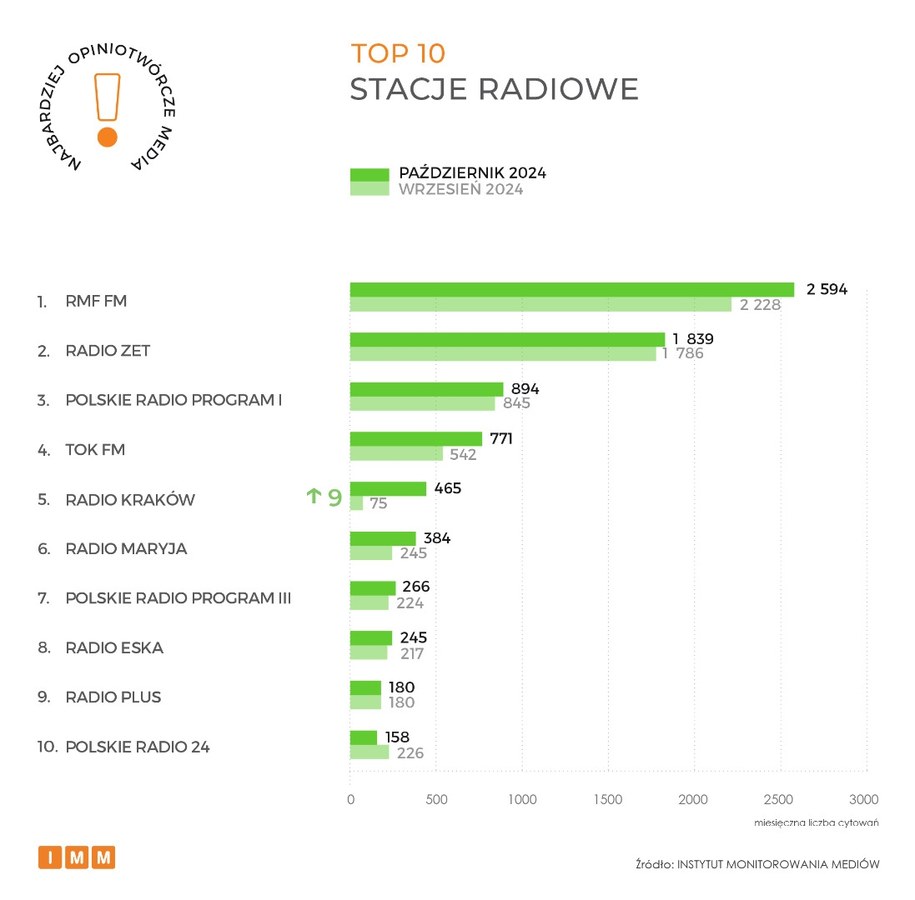 /Instytut Monitorowania Mediów /Materiały prasowe