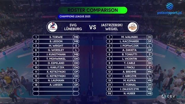 SVG Lüneburg – Jastrzębski Węgiel 1:3 (26:24, 19:25, 19:25, 23:25)

W spotkaniu 3. kolejki Ligi Mistrzów siatkarze SVG Luneburg przegrali z Jastrzębskim Węglem 1:3. Pierwszą partię wygrali gospodarze, ale w kolejnych górą byli już mistrzowie Polski, którzy wygrali trzeci mecz i z kompletem punktów są liderem grupy E.