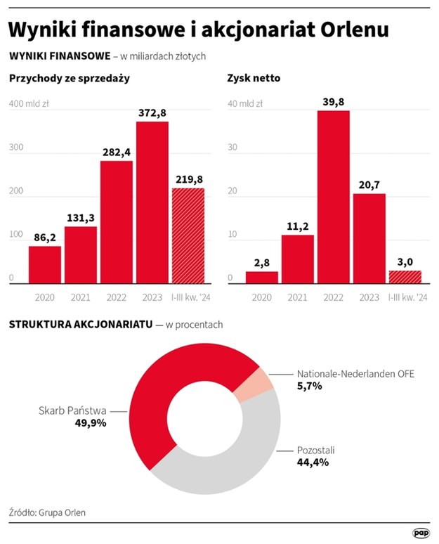 /Maciej Zieliński /PAP