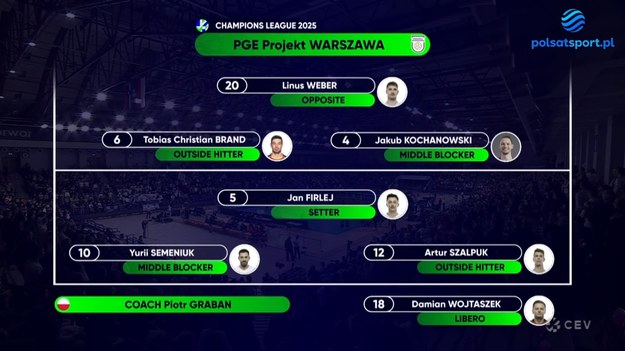 PGE Projekt Warszawa wciąż niepokonany w Lidze Mistrzów! We wtorkowy wieczór stołeczna drużyna pewnie pokonała ACH Volley Lublana 3:0. Wynik meczu doskonale oddaje jego przebieg – gospodarze przez cały czas kontrolowali grę.