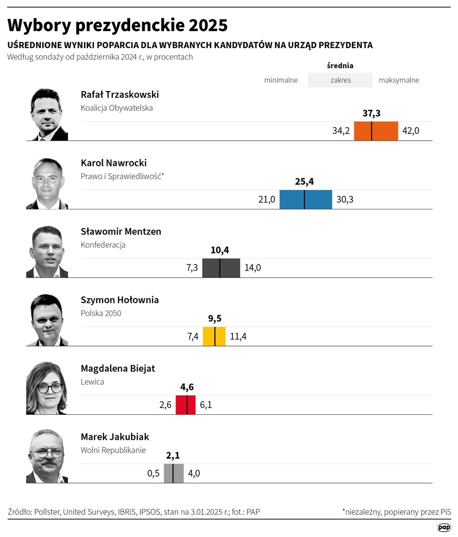 /Maciej Zieliński /PAP