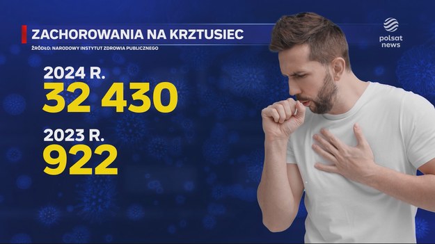 Ponad trzydzieści dwa tysiące zachorowań na krztusiec, to aż trzydzieści pięć razy więcej niż rok wcześniej. Ostatnio tak źle było ponad pół wieku temu. A powód jest oczywisty: wielu rodziców nie szczepi swoich dzieci, z kolei wielu dorosłych zaszczepić się nie może. Materiał dla "Wydarzeń" przygotowała Ewa Pajuro.