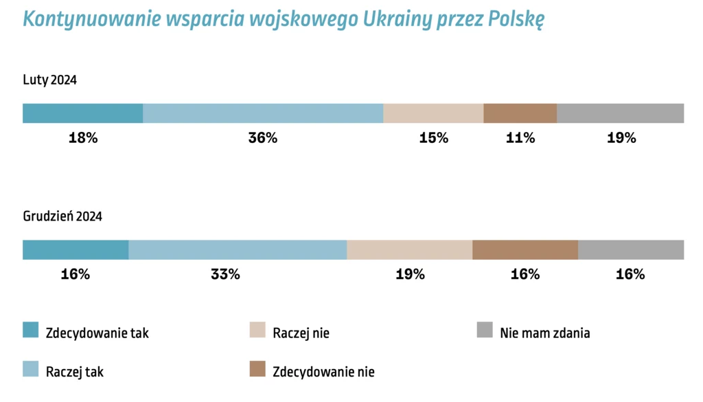 Maleje poparcie naszego społeczeństwa dla polskiego wsparcia Ukrainy - zarówno, jeśli chodzi o uchodźców, jak i kwestie militarne