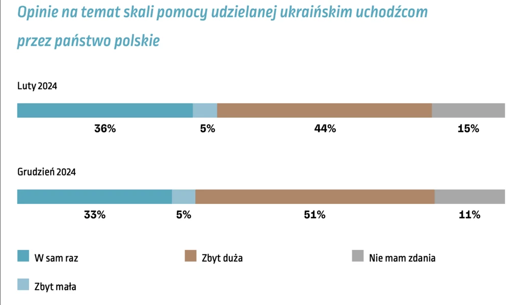 Wsparcie polskiego państwa dla przebywających w naszym kraju uchodźców z Ukrainy to jeden z głównych punktów zapalnych w postrzeganiu Ukraińców przez Polaków