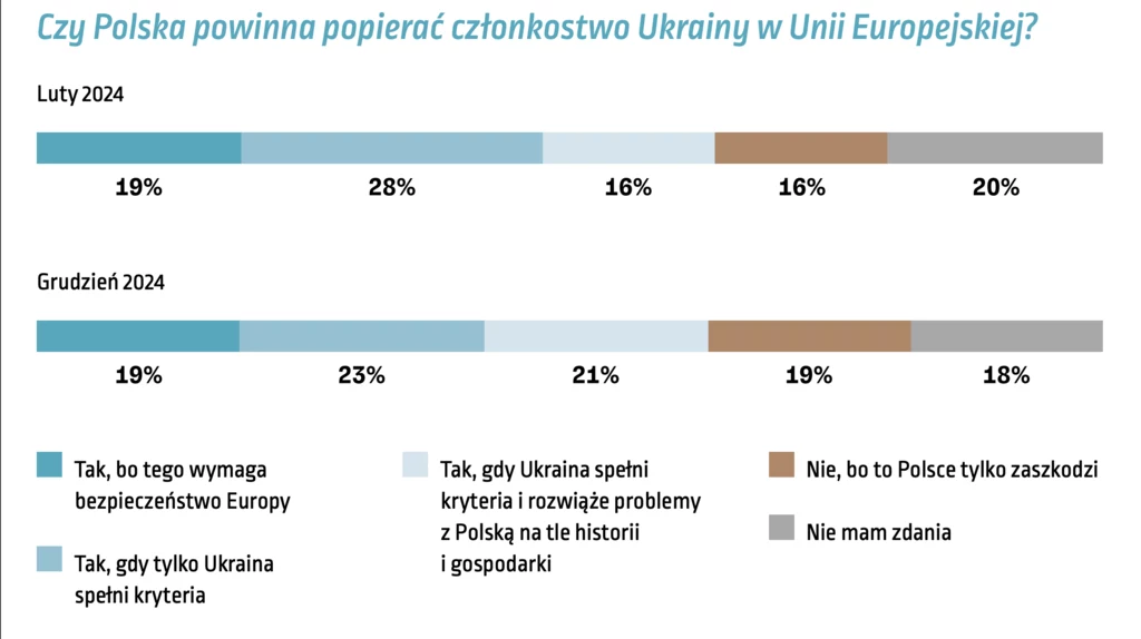 Polacy stawiają wyraźne warunki dla dalszego poparcia naszego kraju dla ukraińskiej akcesji do Unii Europejskiej