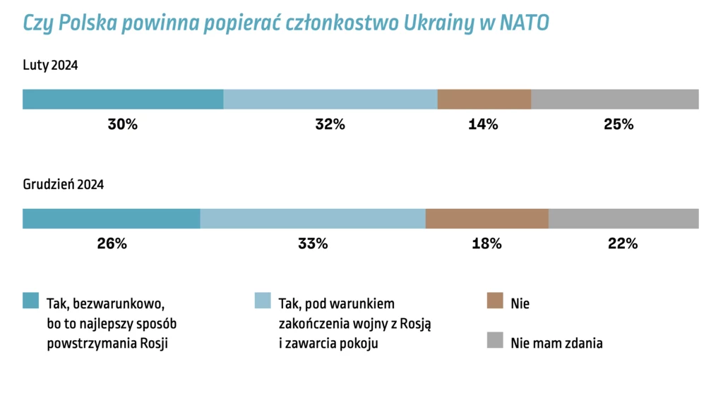 Dalsze polskie wsparcie dla ukraińskiej akcesji do NATO Polacy również najchętniej uzależniliby od spełnienia przez Ukrainę określonych warunków