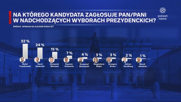 Jest nowy sondaż i zmian w nim niewiele. Liderem Rafał Trzaskowski, za nim Karol Nawrocki i Sławomir Mentzen. Ciekawie robi się dalej, gdzie kandydat, który startuje, ale prezydentem być nie chce, wyprzedza tych, którzy takie ambicje mają. Do wyborów pozostało dokładnie sto dni. Materiał dla "Wydarzeń" przygotował Monika Celej.