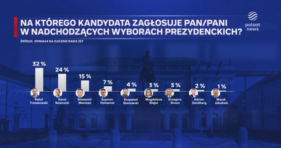 "Wydarzenia": Sto dni do wyborów. Stanowski zbliża się do podium