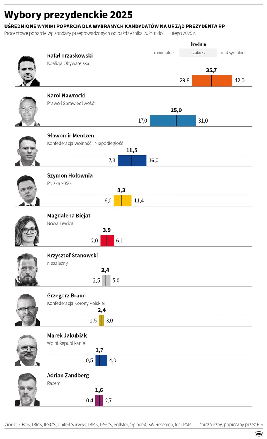 /Maciej Zieliński /PAP