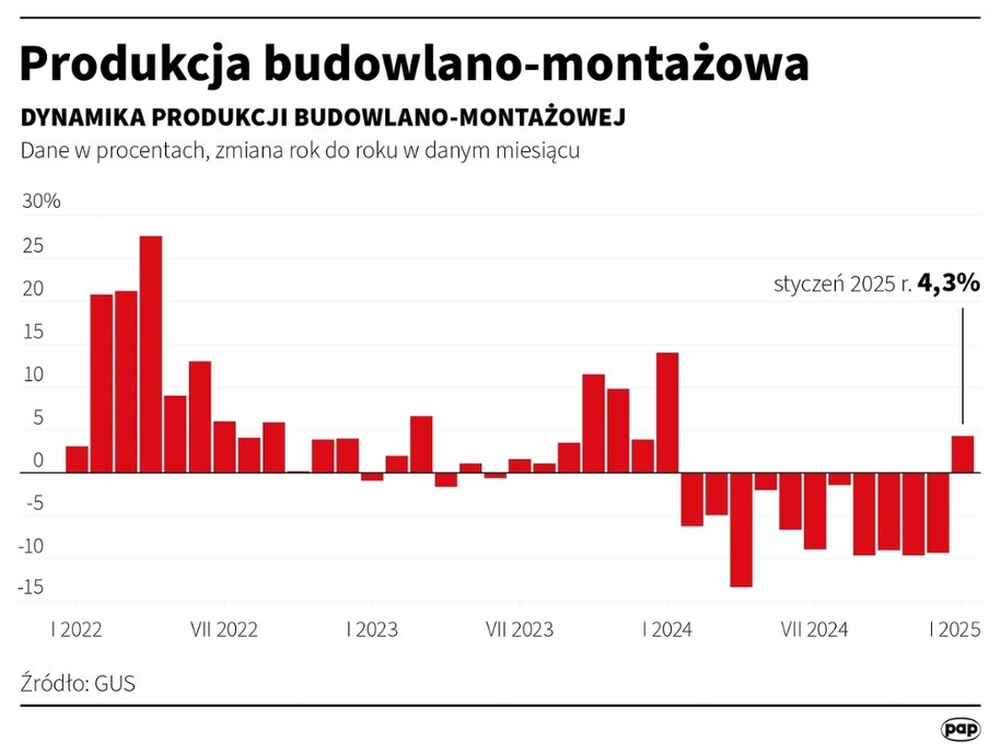 /GUS /Materiały prasowe