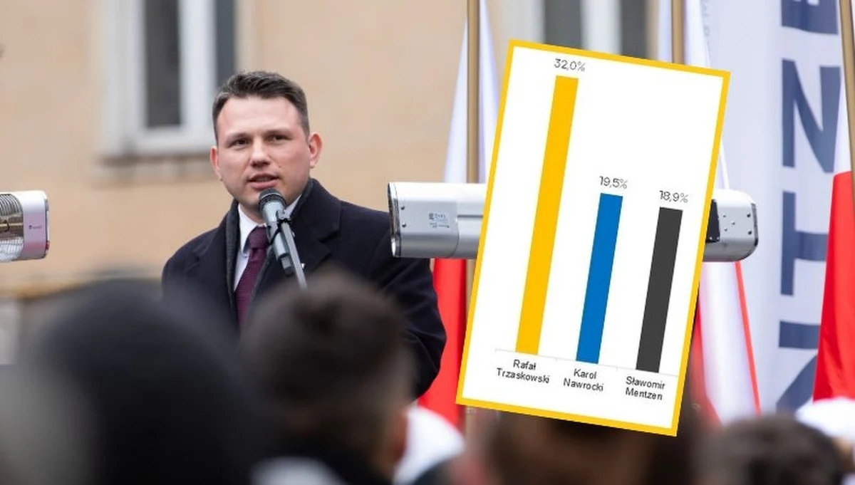 Mniej niż punkt procentowy przewagi ma Karol Nawrocki nad Sławomirem Mentzenem w najnowszym sondażu wyborczym Opinia24 dla RMF FM. Zdaniem europosła Konfederacji Stanisława Tyszki wzrost poparcia dla Mentzena to efekt m.in. dominacji tego kandydata w internecie. Dariusz Joński z Koalicji Obywatelskiej twierdzi, że dla Rafała Trzaskowskiego nie będzie różnicy, z kim zmierzy się w drugiej turze wyborów prezydenckich. 