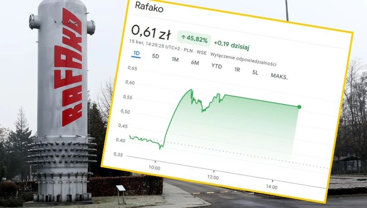 Notowania Rafako poszły w górę prawie o 50 proc. To reakcja na słowa Donalda Tuska, który zapowiedział, że państwo zainwestuje pewne pieniądze, by utrzymać spółkę, której upadłość przed kilkoma miesiącami ogłosił sąd. W zakładzie, który przez lata działał w branży energetycznej, miałaby zostać uruchomiona produkcja zbrojeniowa.