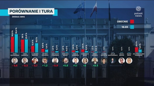 - Pytanie, czy te ruchy, które widać w sondażach, czy to jest reakcja na sposób organizowania debaty, czy na to, co w debatach zostało powiedziane? Pewnie i jedno, i drugie - podkreślił dr Robert Sobiech w programie "Lepsza Polska". Dorota Gawryluk pytała swoich gości o to, czy kampanię prezydencką można już dziś podzielić na czas przed debatą w Końskich i po niej.