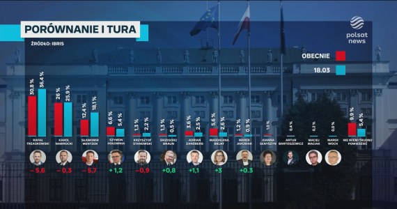 "Lepsza Polska". Sobiech: Spadek Trzaskowskiego to reakcja na formę debaty