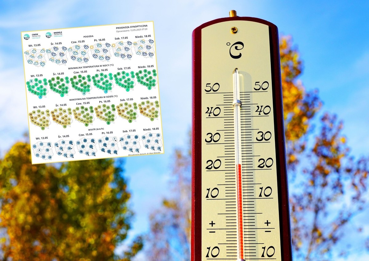 Instytut Meteorologii i Gospodarki Wodnej (IMGW) prognozuje na najbliższe dni utrzymujące się chłodne warunki, z nocnymi przymrozkami i przelotnymi opadami deszczu. Cieplej na zachodzie zrobi się pod koniec tygodnia. Przyjemniejszych temperatur można spodziewać się dopiero pod koniec maja.