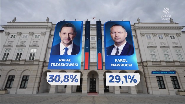Kandydat KO Rafał Trzaskowski zwycięzcą pierwszej tury wyborów prezydenckich w Polsce z rezultatem 30,8 proc. - wynika z badania exit poll pracowni Ipsos, przeprowadzonego na zlecenie Telewizji Polsat, TVP i TVN. Drugie miejsce zajął popierany przez PiS Karol Nawrocki. Zagłosowało na niego 29,1 proc. wyborców. Różnica między kandydatami mieści się w granicach błędu statystycznego. Podium zamyka Sławomir Mentzen z Konfederacji (15,4 proc.). W drugiej turze 1 czerwca o Pałac Prezydencki powalczą zatem Rafał Trzaskowski i Karol Nawrocki.