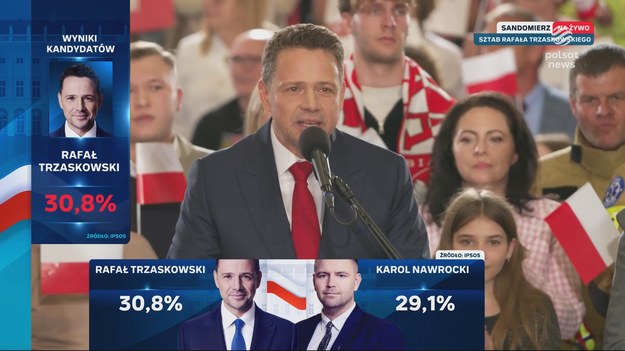 - Ten wynik pokazuje, ile jeszcze pracy przed nami - powiedział Rafał Trzaskowski po opublikowaniu wstępnych wyników wyborów prezydenckich. Z sondażu exit poll przygotowanego przez Ipsos dla Telewizji Polsat, TVP i TVN wynika, że kandydat Koalicji Obywatelskiej zdobył 31,4 proc. głosów. Karol Nawrocki, który zajął drugą lokatę, miał uzyskać 29,5 proc. Wyniki te oznaczają, że do rozstrzygnięcia wyścigu o Pałac Prezydencki konieczna będzie druga tura.