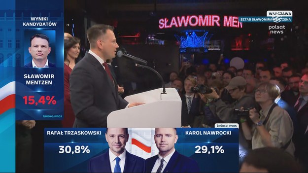 - Zająłem trzecie miejsce, jest to największy sukces w historii naszego środowiska - powiedział Sławomir Mentzen w pierwszym przemówieniu po ogłoszeniu wyników exit poll. Kandydat Konfederacji według sondażu zajął trzecie miejsce ulegając w prezydenckim wyścigu Rafałowi Trzaskowskiemu i Karolowi Nawrockiemu.