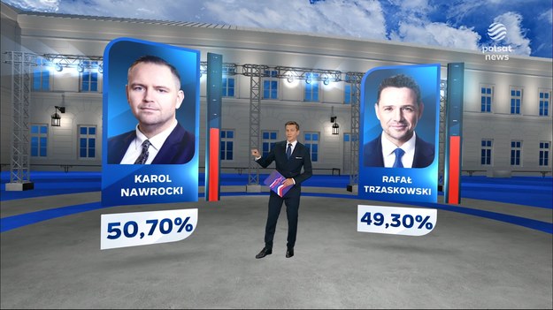 Karol Nawrocki uzyskał 50,7 proc. głosów, a Rafał Trzaskowski 49,3 proc. - wynika z sondażu late poll wykonanego przez Ipsos na zlecenie Polsat News, TVP oraz TVN. Ostateczne wyniki mogą się zmienić, ponieważ błąd oszacowania tego badania wynosi +/- 1 punkt procentowy. Emocje cały czas rosną. Według sondażu late poll Ipsos po drugiej turze wyborów prezydenckich 2025 najwięcej wskazań uzyskał Karol Nawrocki - 50,7 proc. a  Rafał Trzaskowski - 49,3 proc. Różnica między kandydatami mieści się w granicach błędu pomiaru i jest zbyt mała, by przesądzić o ostatecznym wyniku. W nocy - około godziny 1 - pojawi się ostatni, zaktualizowany sondaż late poll. Według danych Ipsos frekwencja wyborcza wyniosła 71,7 proc. i ustanowiła historyczny rekord. Do tej pory najwyższą frekwencją w wyborach prezydenckich była ta z 1995 r. , kiedy do urn poszło 68,23 proc. uprawnionych.