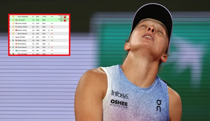 Spadek Świątek już potwierdzony, efekt porażki z Sabalenką. Niemal 7000 straty