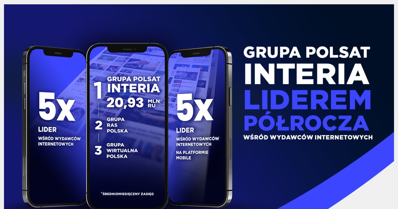 Grupa Polsat-Interia liderem internetu w pierwszej połowie 2025 roku