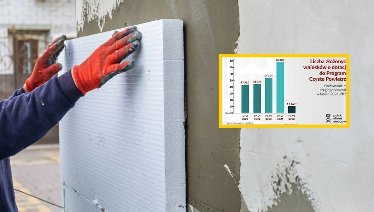 Liczba wniosków składanych w programie "Czyste Powietrze" znacznie spadła w porównaniu z ubiegłymi latami. Polski Alarm Smogowy ocenił wręcz, że doszło do „zapaści”. Narodowy Fundusz Ochrony Środowiska i Gospodarki Wodnej nie zgadza się z tym i przekonuje, że to efekt koniecznych reform i sytuacja wkrótce się ustabilizuje.