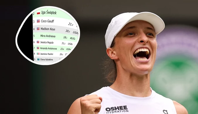 A więc jednak Świątek dopadła Gauff. Zmiana w rankingu, to już pewne