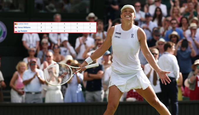 Świątek triumfuje, ale co stało się potem. To się nie wydarzyło od lat