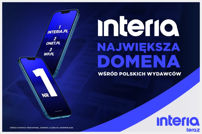 Interia Teraz największą domeną wśród wydawców w Polsce