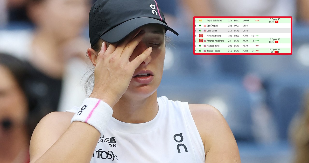 Koszmarne konsekwencje porażki Świątek. Autostrada Sabalenki, oto ranking WTA wiadomości,aktualności,Interia Koszmarne konsekwencje porażki Świątek. Autostrada Sabalenki, oto ranking WTA