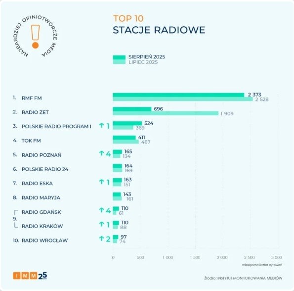 /źródło: Instytut Monitorowania Mediów /