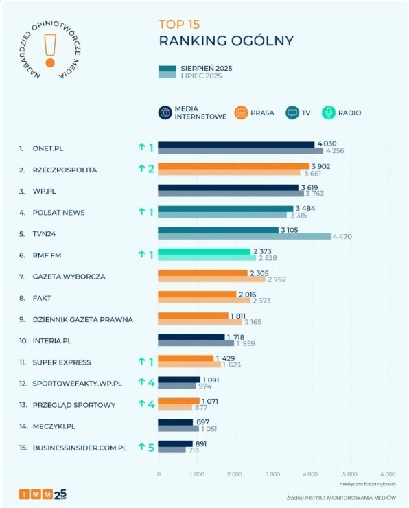 /źródło: Instytut Monitorowania Mediów /