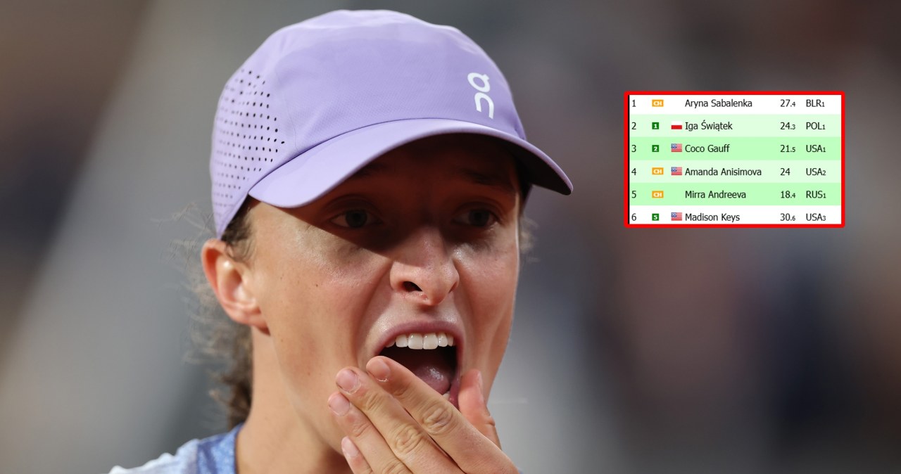 wiadomości,aktualności,Interia Sabalence odjęto 215 punktów, Świątek na dużym plusie. Tak wygląda ranking WTA