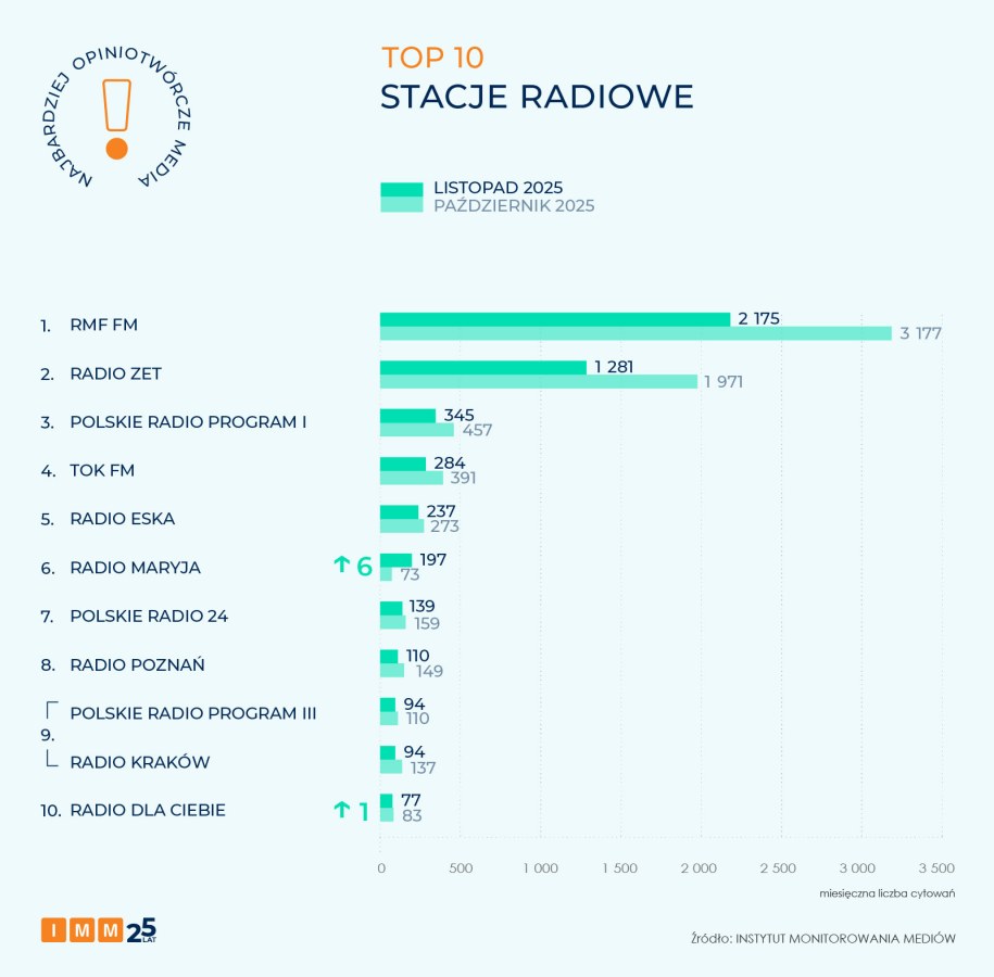 /źródło: Instytut Monitorowania Mediów /