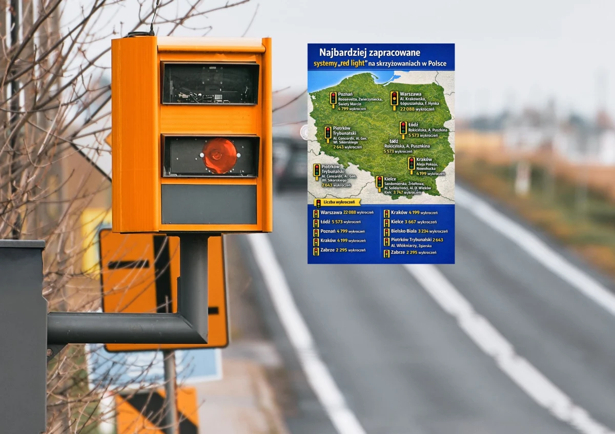 Fotoradary, odcinkowe pomiary prędkości i systemy Red Light notują rekordową liczbę wykroczeń. Gdzie w 2025 roku najczęściej "łapano" piratów drogowych - oto radarowa mapa grozy.